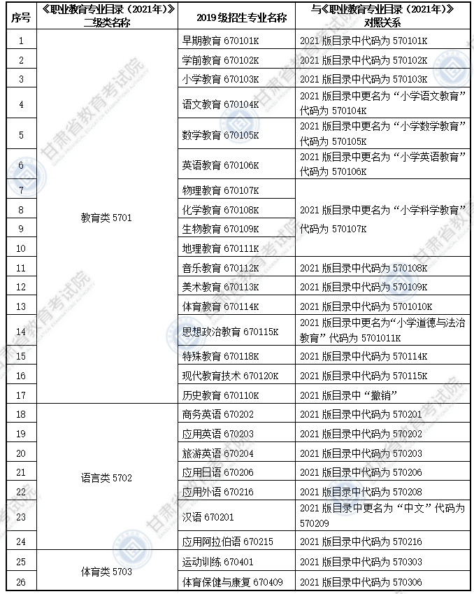 大綱適用?？茖I(yè)