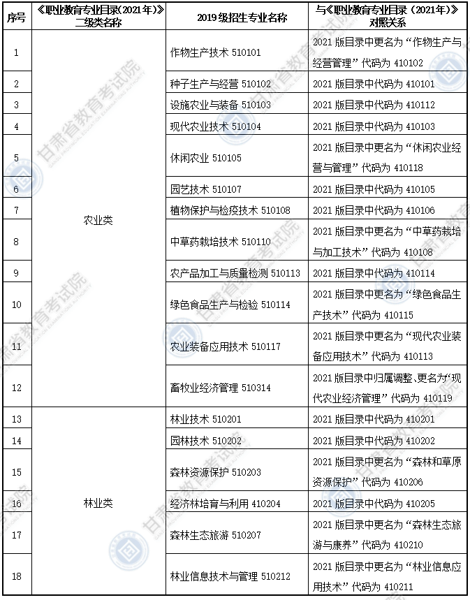 大綱適用?？茖I(yè)