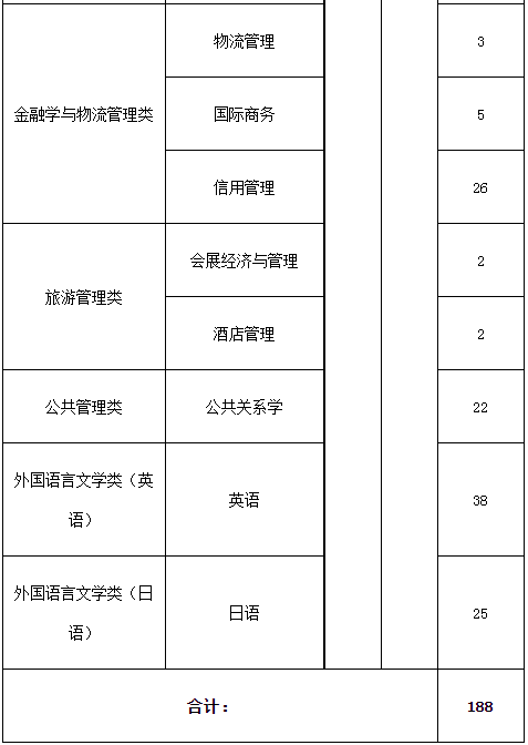 “專升本”招生專業(yè)(普通類考生)