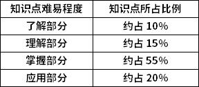 貨幣銀行學(xué)知識點難易程度及所占比例