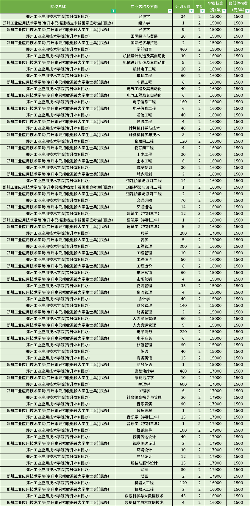 鄭州工業(yè)應(yīng)用技術(shù)學(xué)院2022年專(zhuān)升本分專(zhuān)業(yè)招生計(jì)劃