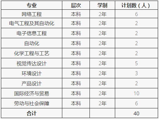 2022年普通專(zhuān)升本招生專(zhuān)業(yè)及計(jì)劃