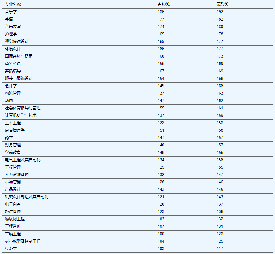 鄭州工業(yè)應(yīng)用技術(shù)學(xué)院2021年專(zhuān)升本分?jǐn)?shù)線