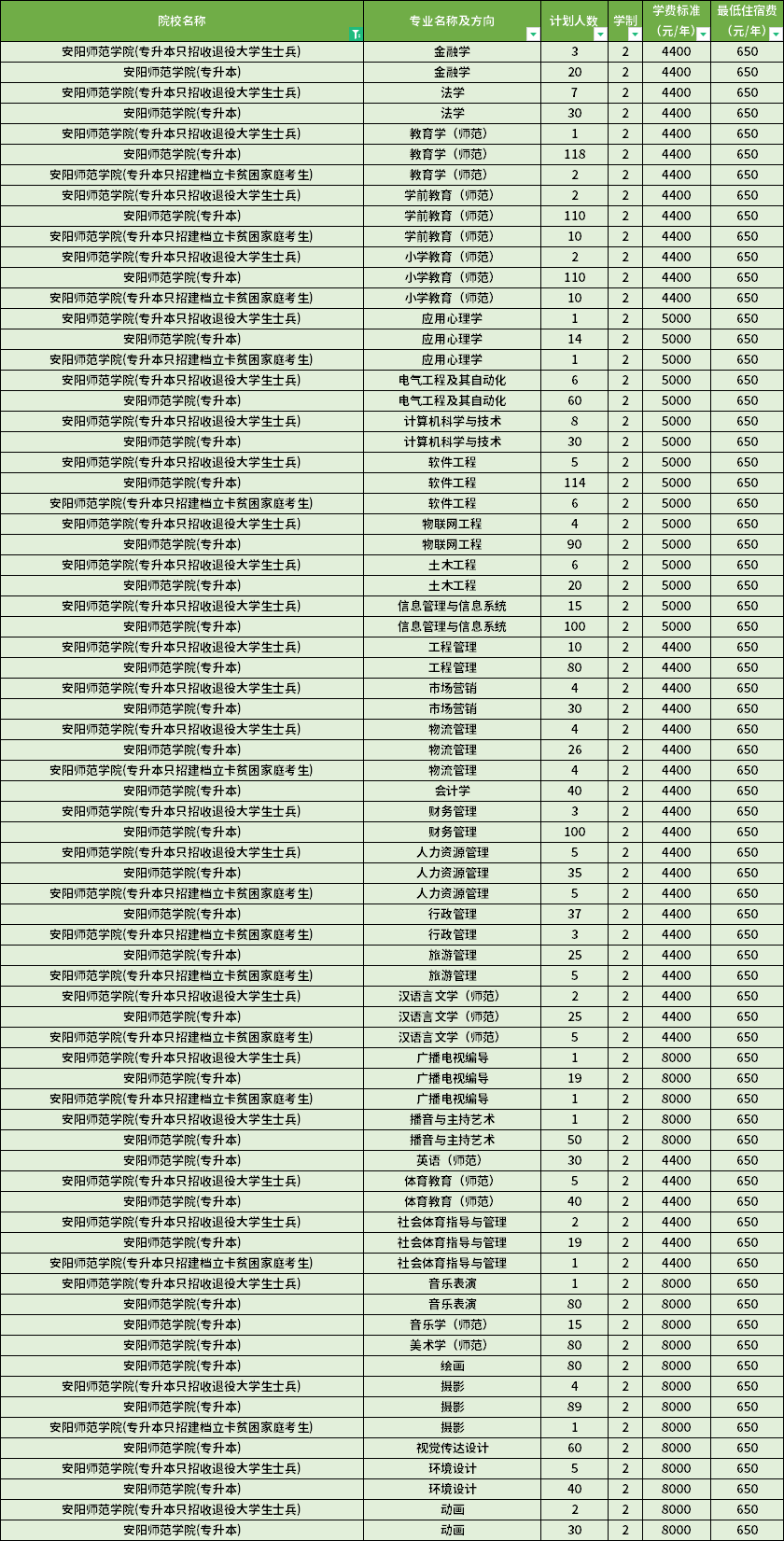 安陽師范學院專升本各專業(yè)學費