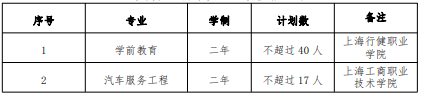 2022 年我?！案弑矩炌ā鞭D(zhuǎn)段招生專業(yè)