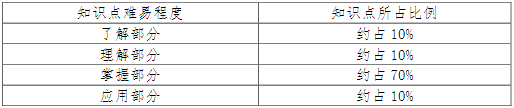 C 語言程序設(shè)計(jì)知識點(diǎn)難易程度及所占比例