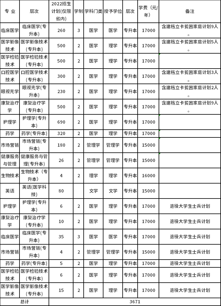 新鄉(xiāng)醫(yī)學(xué)院三全學(xué)院2022年專升本招生計劃  