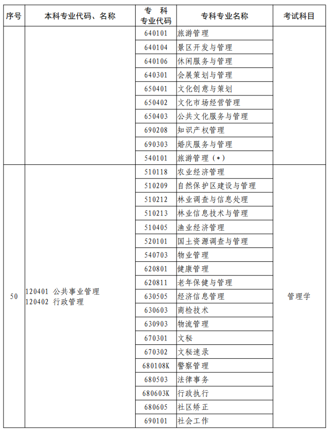 河南2023年專升本本、?？茖I(yè)對照及考試課程一覽表