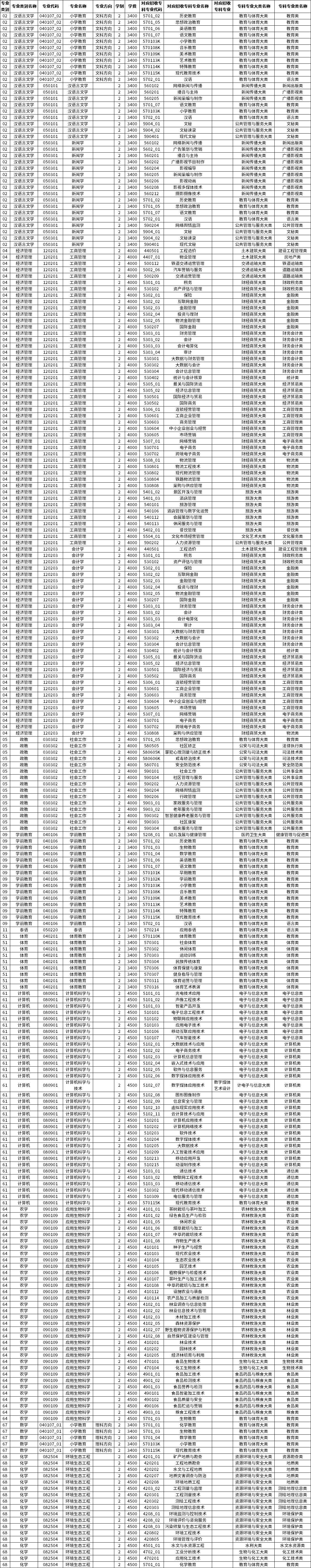 2023年玉溪師范學院專升本招生專業(yè)及對應招收?？茖I(yè)