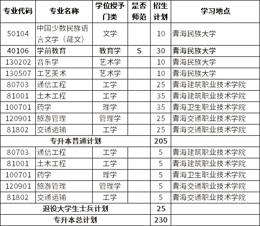 2023年青海民族大學專升本招生專業(yè)