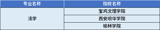 2022年陜西專升本法學專業(yè)對應(yīng)招生學校