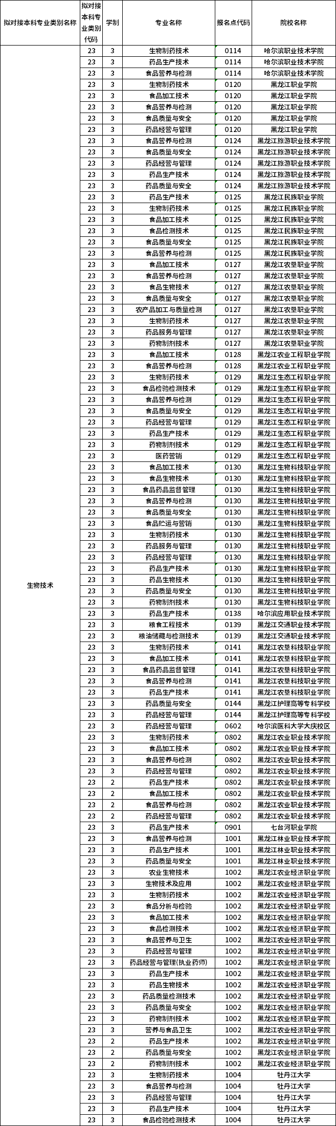 對應(yīng)?？茖I(yè)