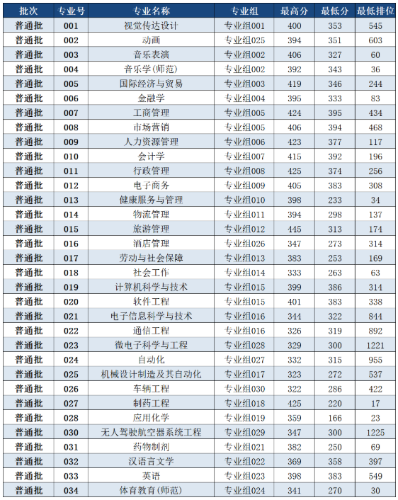 2022年珠?？萍紝W(xué)院專升本投檔分?jǐn)?shù)線