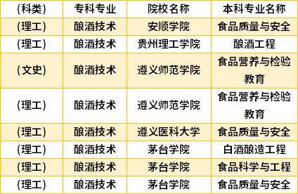 2022年貴州釀酒技術(shù)專(zhuān)升本對(duì)口學(xué)校專(zhuān)業(yè)