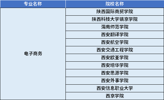 2022年陜西專(zhuān)升本電子商務(wù)專(zhuān)業(yè)對(duì)應(yīng)招生學(xué)校