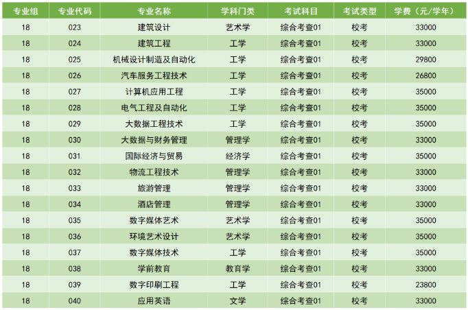 廣州科技職業(yè)技術(shù)大學(xué)2023年專升本擬招生專業(yè)