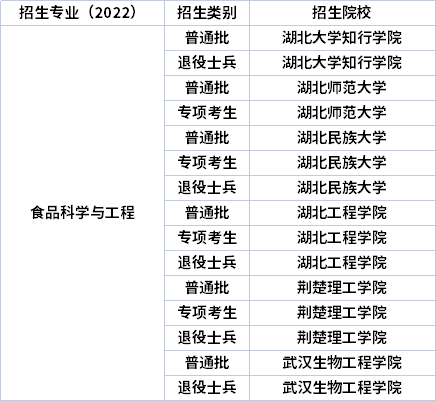 2022年湖北專升本專業(yè)招生院校