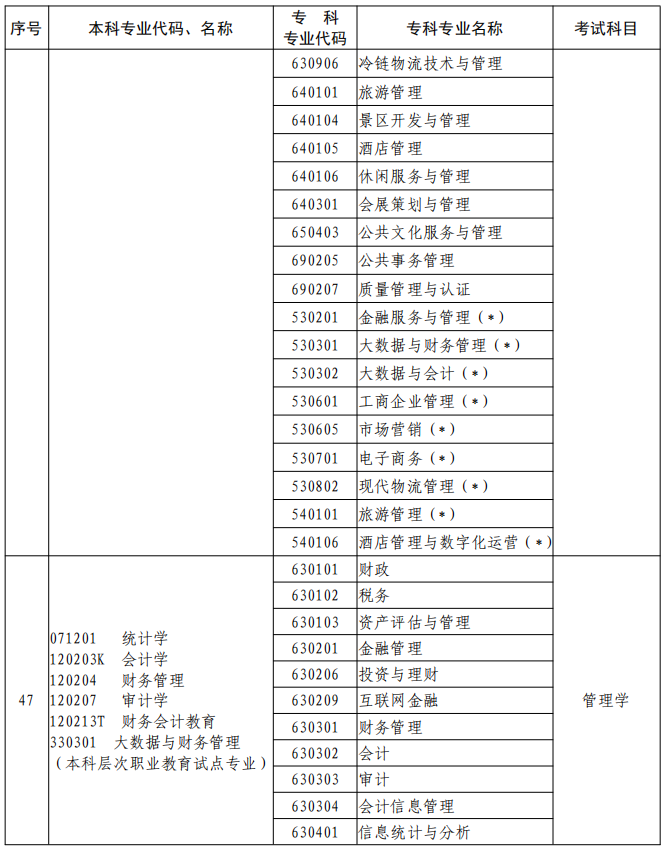 河南2023年專升本本、?？茖I(yè)對照及考試課程一覽表