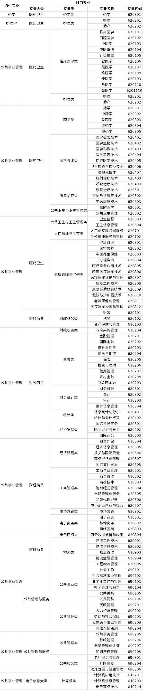 2023年天津醫(yī)科大學(xué)臨床醫(yī)學(xué)院專升本招生對口專業(yè)目錄