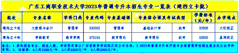 廣東工商職業(yè)技術大學2023年專升本擬招生專業(yè)