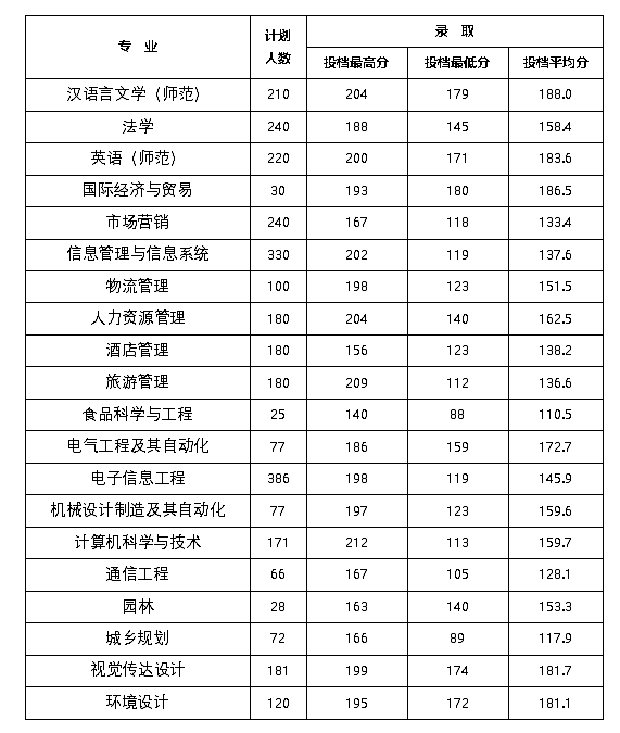 2022年專升本招生計劃