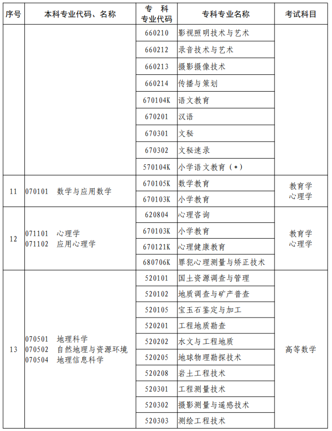 河南2023年專升本本、?？茖I(yè)對照及考試課程一覽表