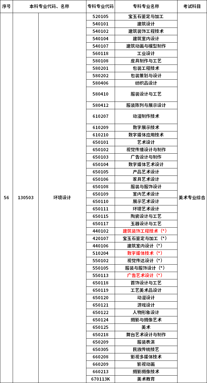 2023年河南專升本最新本?？茖?duì)照表