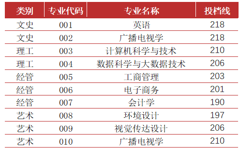 2022年寧波財經(jīng)學(xué)院專升本錄取分?jǐn)?shù)線