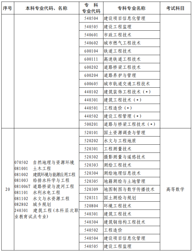 河南2023年專升本本、?？茖I(yè)對照及考試課程一覽表