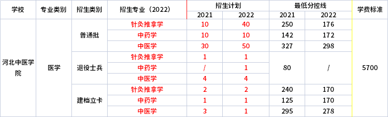 2021年-2022年河北中醫(yī)學(xué)院專升本招生專業(yè)對比