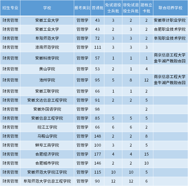 安徽專升本財務管理專業(yè)招生學校