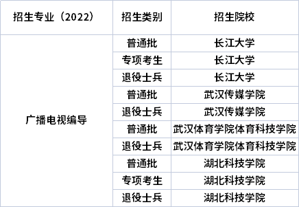 2022年湖北專升本專業(yè)招生院校