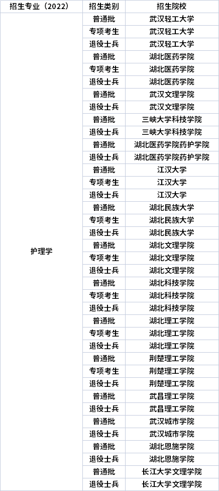 2022年湖北專升本專業(yè)招生院校