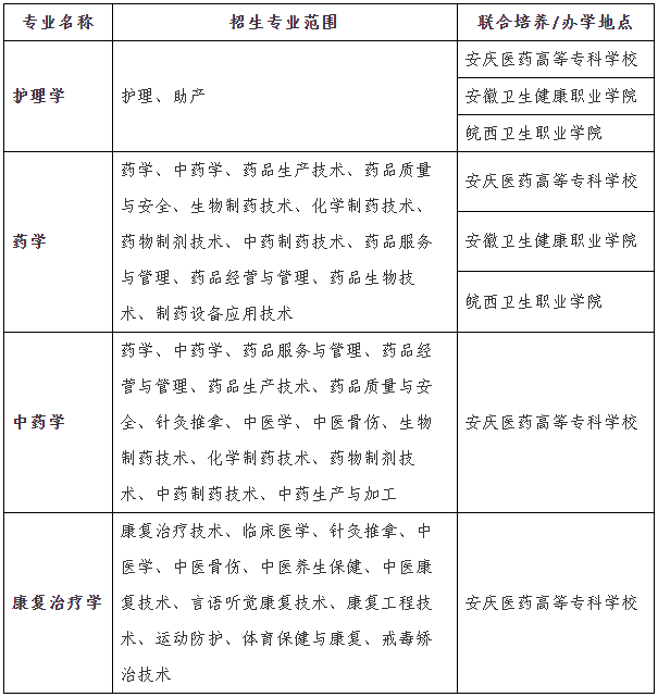 招生專業(yè)、招生范圍