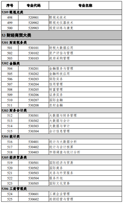 高等職業(yè)教育?？茖I(yè)