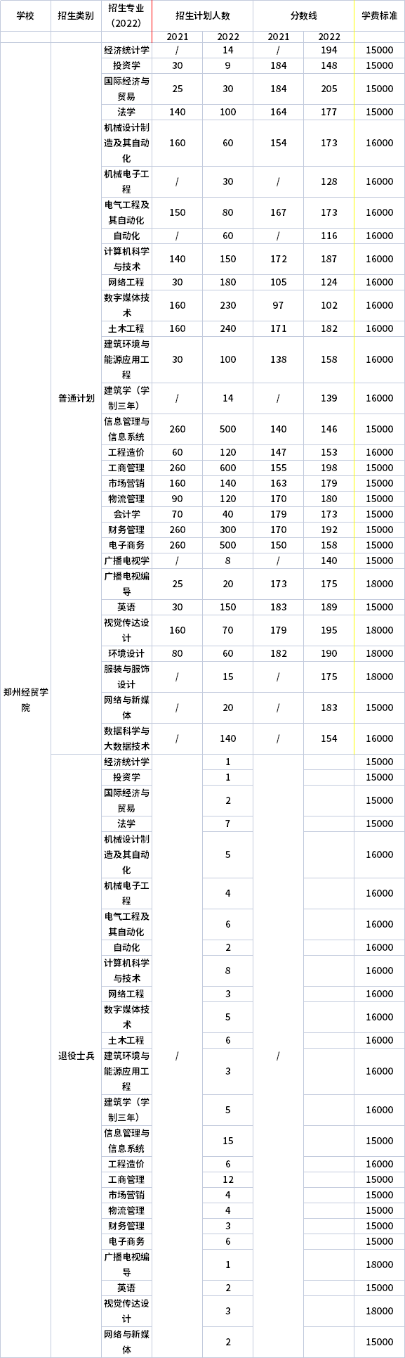 2021年-2022年鄭州經(jīng)貿學院專升本招生計劃