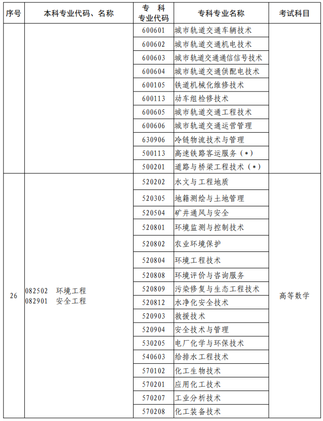 河南2023年專升本本、?？茖I(yè)對照及考試課程一覽表