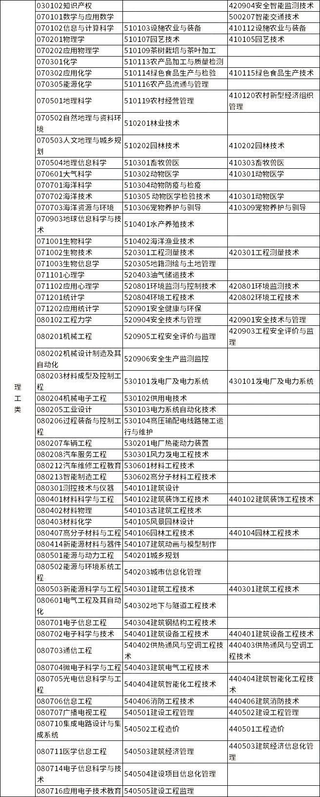 2023年浙江專升本各類別所含專業(yè)對照表