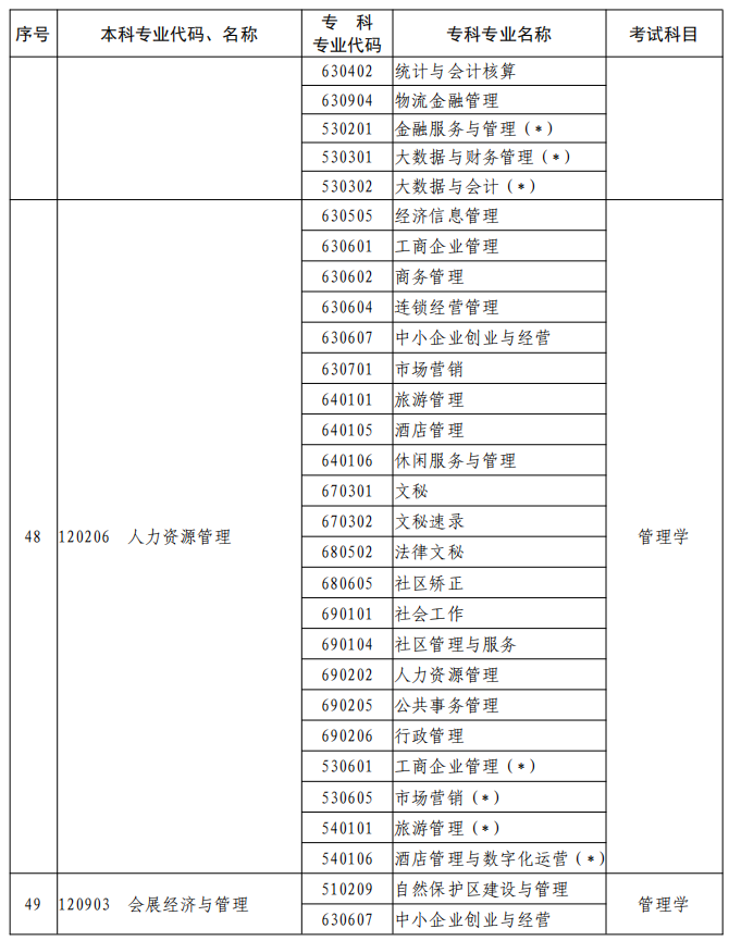 河南2023年專升本本、?？茖I(yè)對照及考試課程一覽表