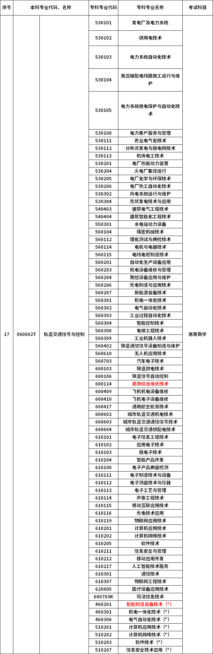 2023年河南專升本最新本專科對照表