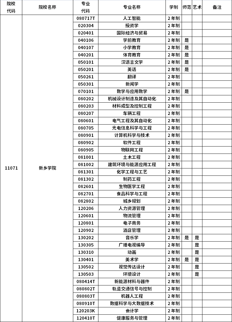 2023年河南專升本招生院校及招生專業(yè)