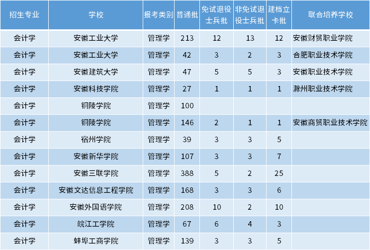 安徽專(zhuān)升本會(huì)計(jì)學(xué)專(zhuān)業(yè)招生學(xué)校