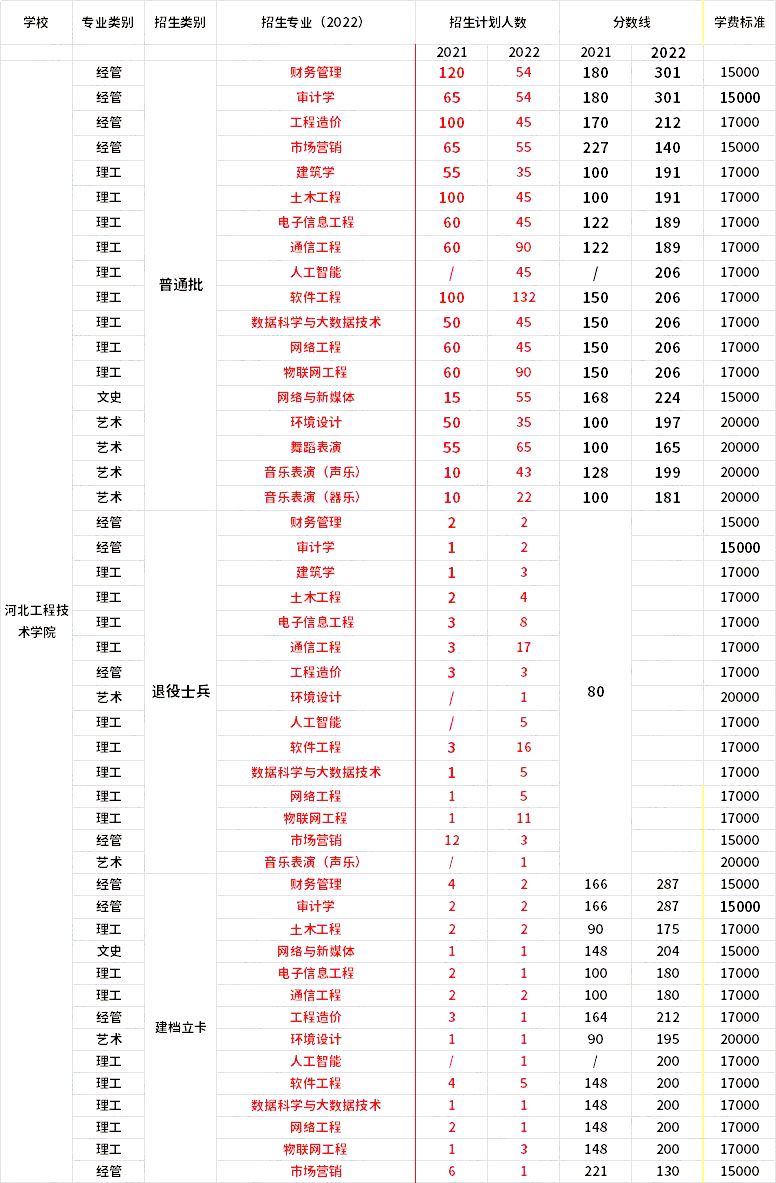 2021年-2022年河北工程技術學院專升本招生專業(yè)對比