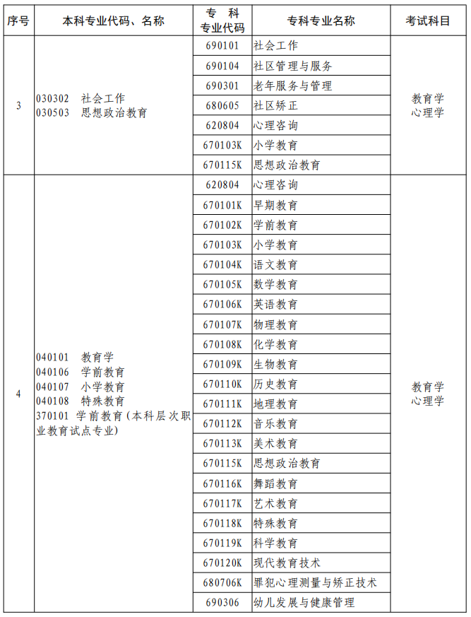 河南2023年專升本本、?？茖I(yè)對照及考試課程一覽表
