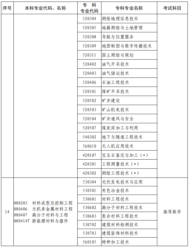 河南2023年專升本本、?？茖I(yè)對照及考試課程一覽表