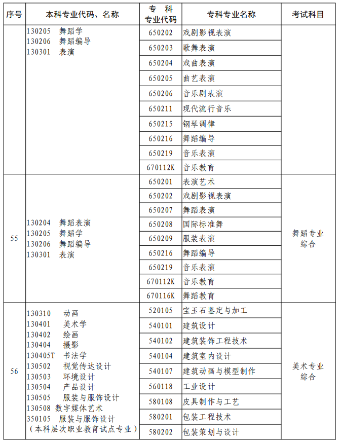 河南2023年專升本本、?？茖I(yè)對照及考試課程一覽表
