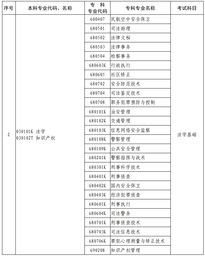 河南2023年專升本本、專科專業(yè)對照及考試課程一覽表