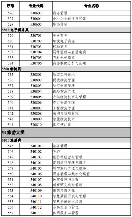 高等職業(yè)教育?？茖I(yè)