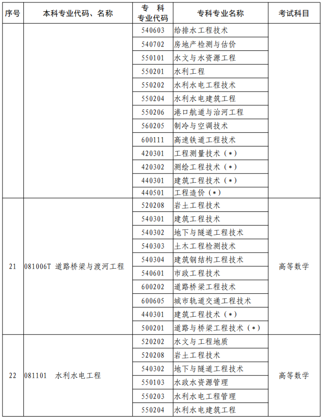 河南2023年專升本本、?？茖I(yè)對照及考試課程一覽表