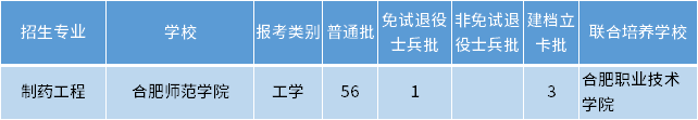 安徽專升本制藥工程專業(yè)招生學校